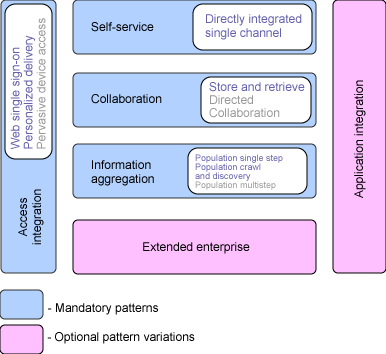 The mandatory/optional Application patterns required for a portal