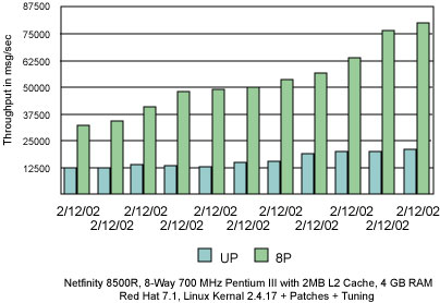 Figure 2. VolanoMark benchmark results; loopback mode