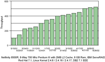 Figure 1. Database query benchmark results