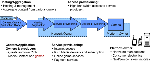 Online games value chain